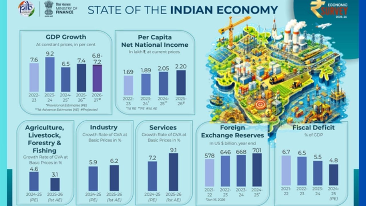 यह रिपोर्ट देश की अर्थव्यवस्था की वर्तमान स्थिति और भविष्य के विकास की संभावनाओं के बारे में पूरी जानकारी देती है, जिसमें GDP, प्रति व्यक्ति आय, विभिन्न क्षेत्रों की स्थिति और देश की माली हालत की जानकारी मिलती है।
