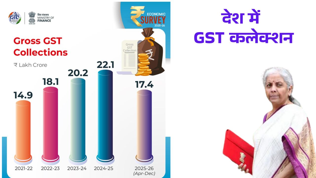 आर्थिक सर्वेक्षण 2024-25 (और 2026 की रिपोर्ट) के अनुसार, भारत में जीएसटी संग्रह में अभूतपूर्व वृद्धि देखी गई है। अप्रैल-दिसंबर 2025 के दौरान सकल जीएसटी संग्रह 17.4 लाख करोड़ रुपये से अधिक रहा, जो पिछले वर्ष की तुलना में 6.7% से अधिक की वृद्धि दर्शाता है।