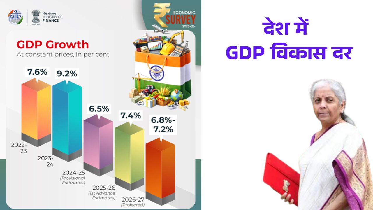 GDP विकास दर: वित्त वर्ष 2025-26 के लिए भारत की वास्तविक GDP वृद्धि 7.4% रहने का अनुमान लगाया गया है, जबकि वित्त वर्ष 2024-25 में यह 6.5% थी।