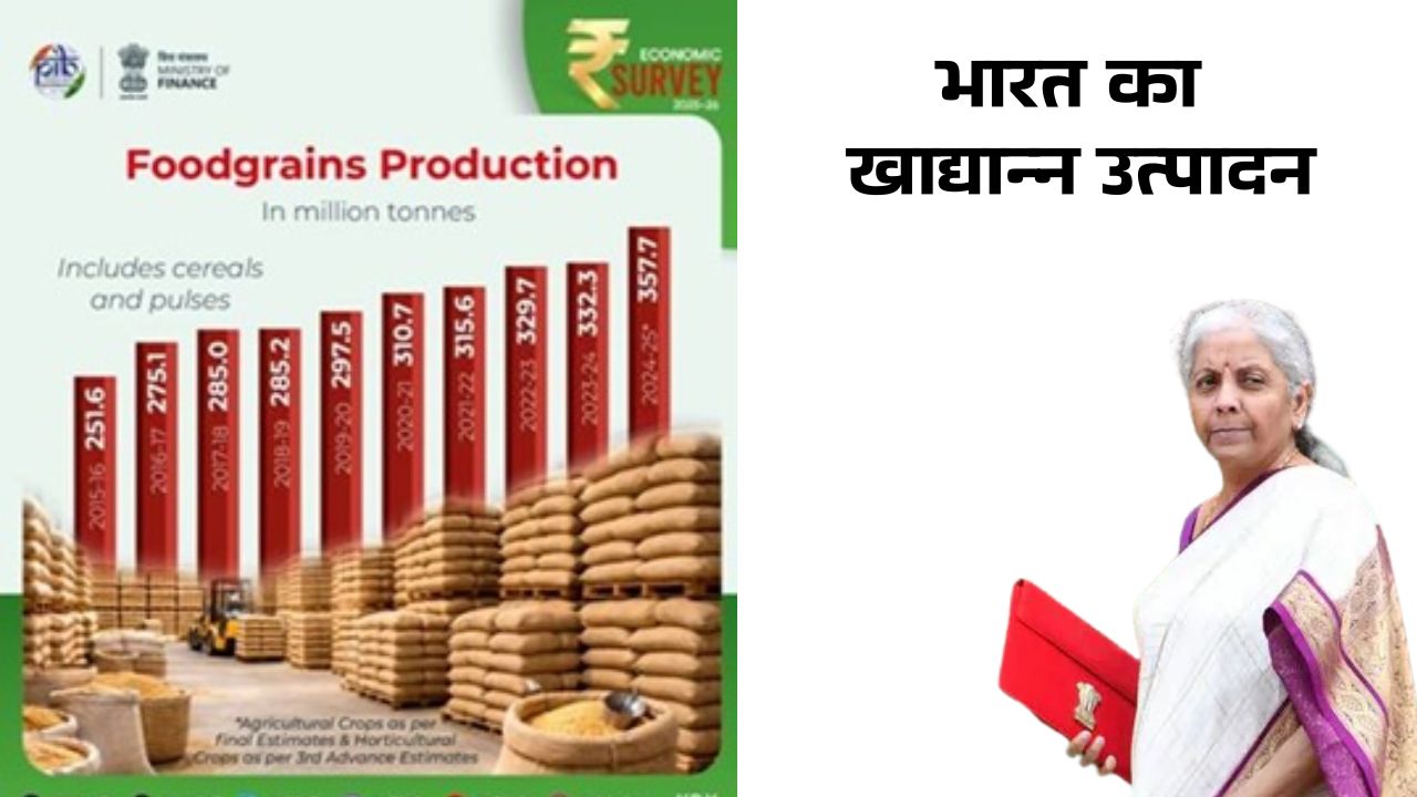 अच्छी मानसून फसल के चलते कृषि वर्ष (AY) 2024-25 में भारत का खाद्यान्न उत्पादन 3,577.3 लाख मीट्रिक टन (LMT) तक पहुंचने का अनुमान है जो पिछले वर्ष की तुलना में 254.3 लाख मीट्रिक टन अधिक है। यह वृद्धि चावल, गेहूँ, मक्का व मोटे अनाजों (श्री अन्ना) के अधिक उत्पादन के कारण हुई है।