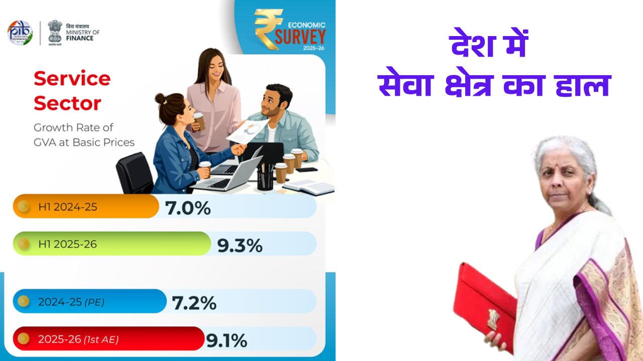 भारतीय सेवा क्षेत्र: सकल घरेलू उत्पाद में 53.6% और सकल मूल्य वर्धित में 56.4% की रिकॉर्ड हिस्सेदारी के साथ देश की वृद्धि का प्रमुख इंजन बना हुआ है। भारत विश्व का सातवां सबसे बड़ा सेवा निर्यातक है, जो ग्लोबल कैपेबिलिटी सेंटर्स और डिजिटल सेवाओं में तेजी से आगे बढ़ रहा है।